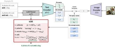 LCSE pipeline: an LLM parser splits the prompt into concepts, frozen text and image encoders score each concept, and LCSE combines the scores with the logical operator.