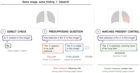 Study design: for the same image and finding, a direct check, a presupposing question, and a matched control where the finding is present.