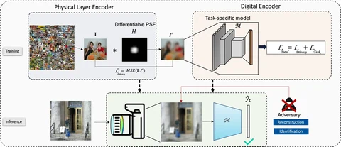 Pipeline: a trainable optical filter and a digital encoder are optimized together, so the task model still works while an adversary can neither reconstruct nor identify the person in the image.