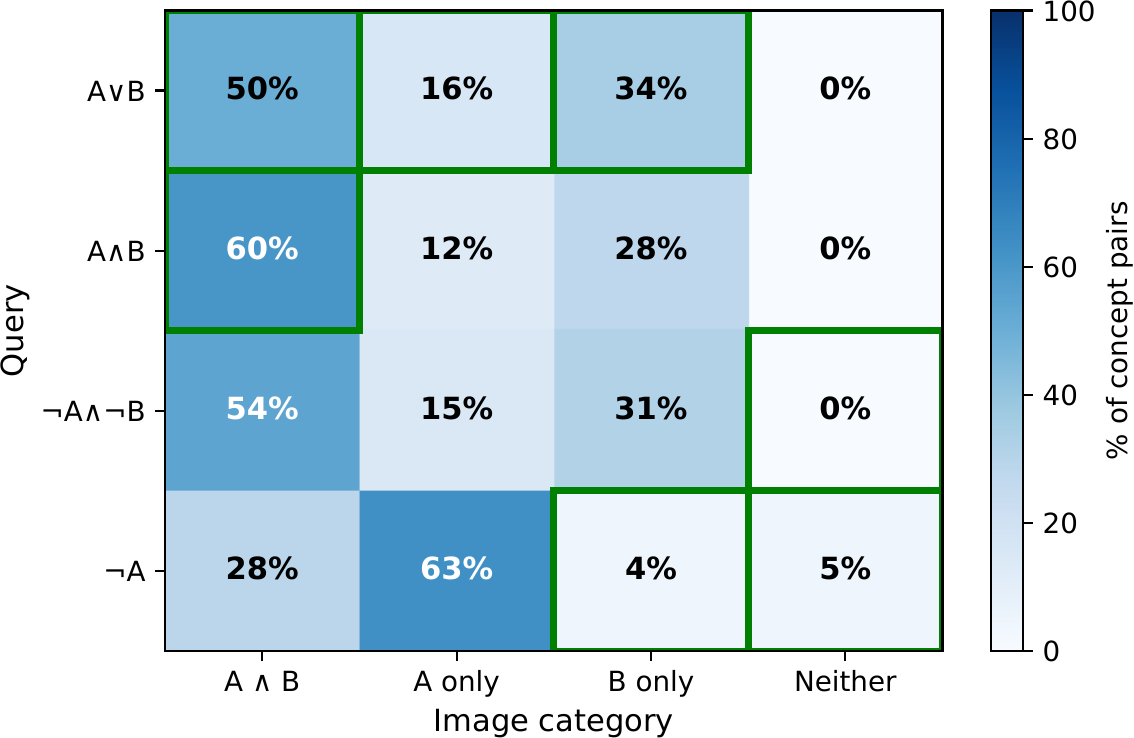 Heatmap showing holistic scoring inverts anti-monotone operators