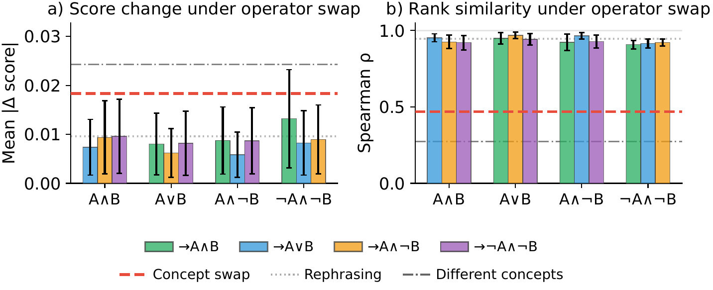 Operators have weak effect on rankings while content words dominate